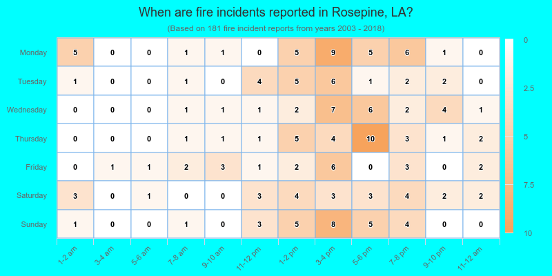 When are fire incidents reported in Rosepine, LA?