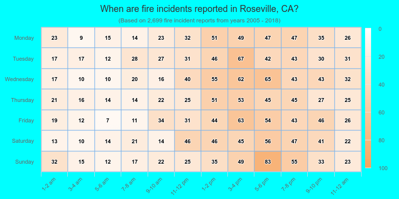 When are fire incidents reported in Roseville, CA?