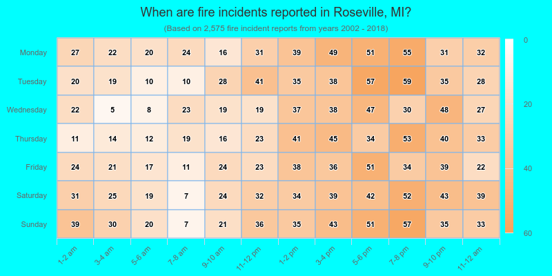 When are fire incidents reported in Roseville, MI?