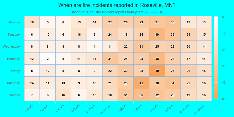 When are fire incidents reported in Roseville, MN?