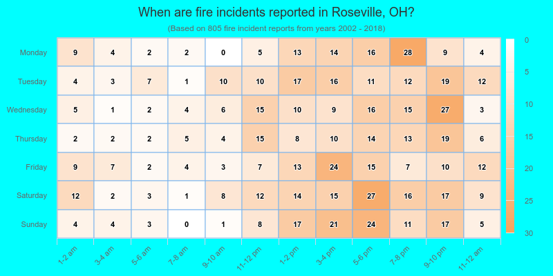 When are fire incidents reported in Roseville, OH?