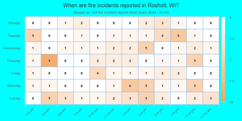 When are fire incidents reported in Rosholt, WI?