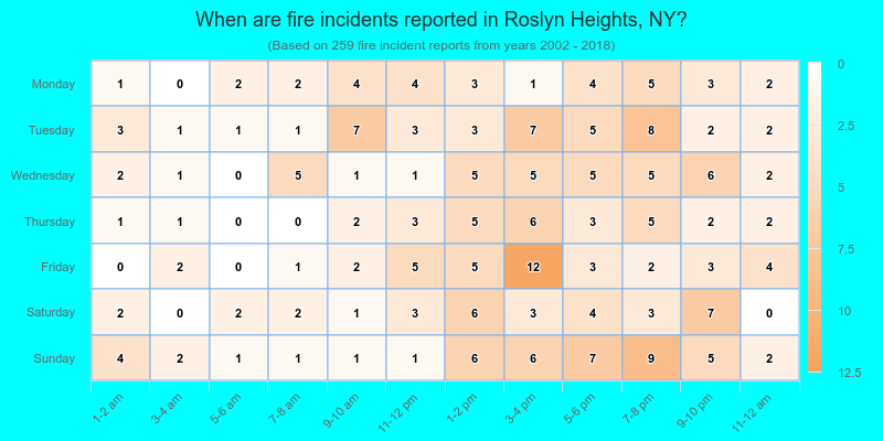 When are fire incidents reported in Roslyn Heights, NY?