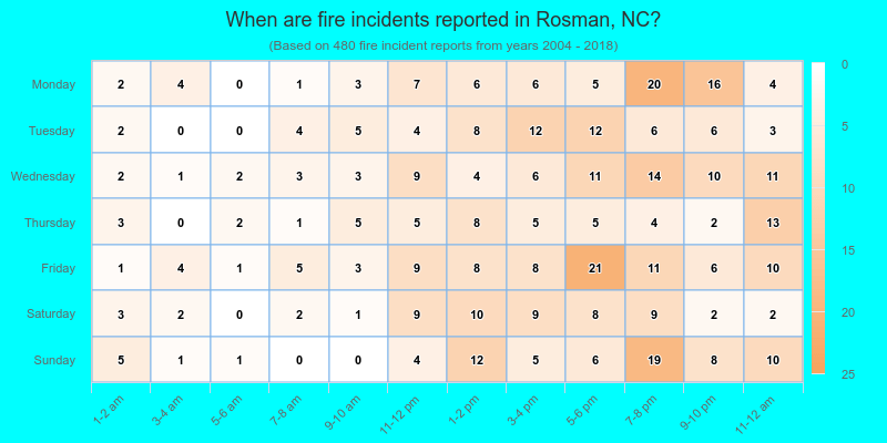 When are fire incidents reported in Rosman, NC?