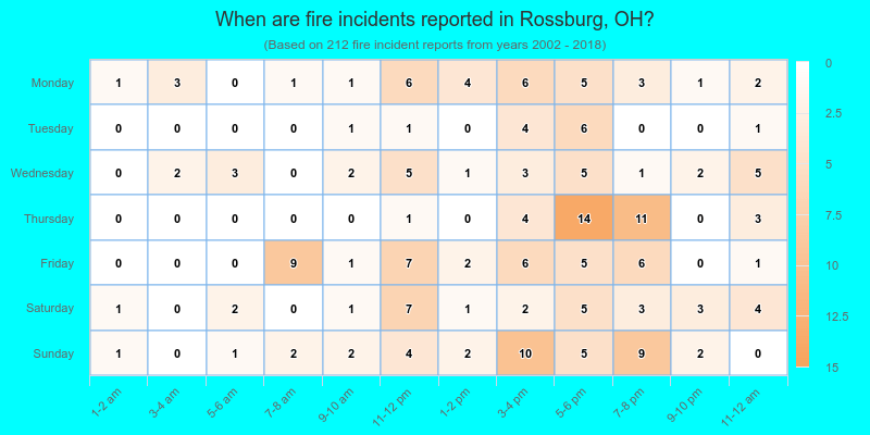 When are fire incidents reported in Rossburg, OH?