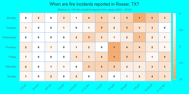 When are fire incidents reported in Rosser, TX?