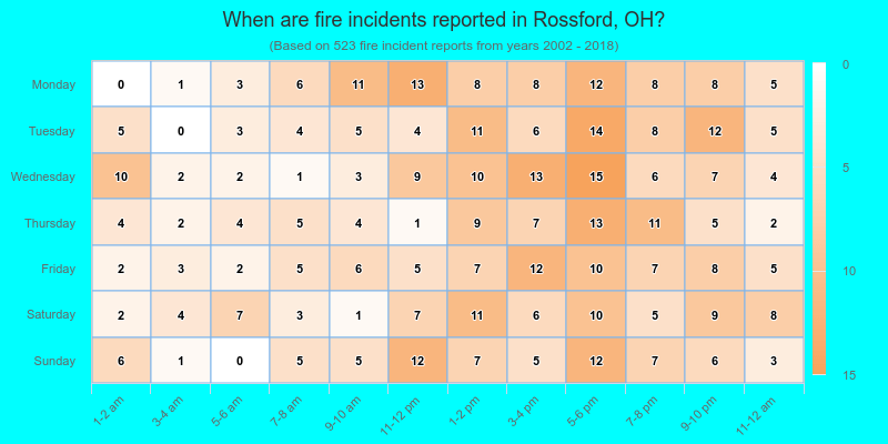 When are fire incidents reported in Rossford, OH?