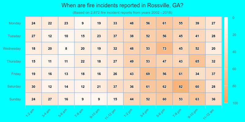 When are fire incidents reported in Rossville, GA?