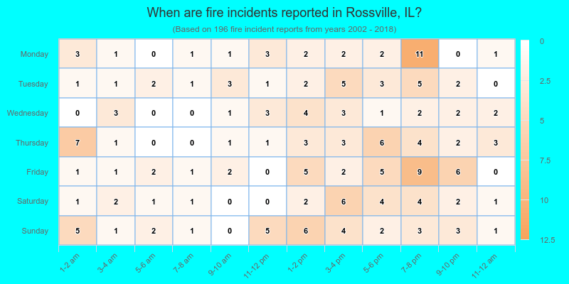 When are fire incidents reported in Rossville, IL?