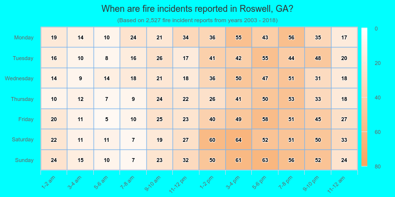 When are fire incidents reported in Roswell, GA?
