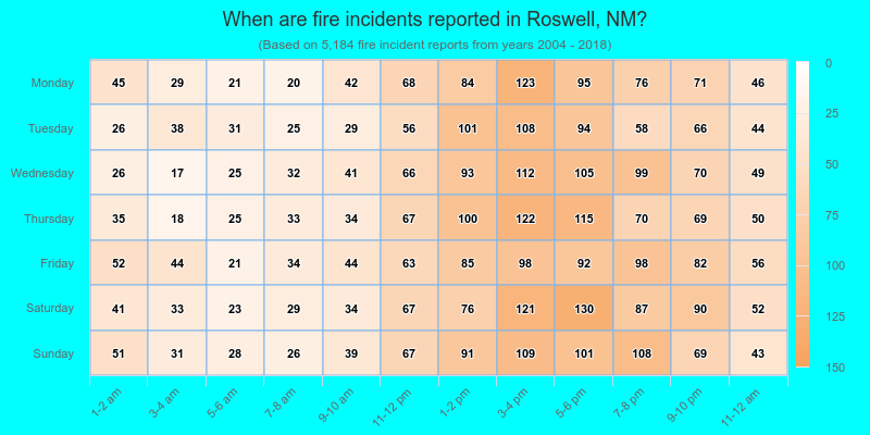 When are fire incidents reported in Roswell, NM?