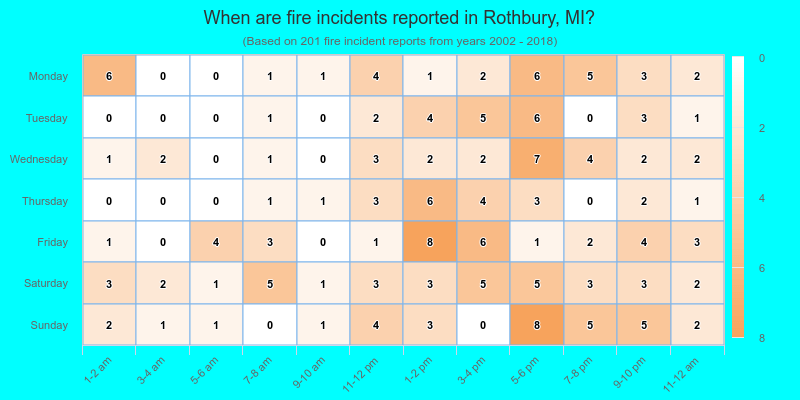 When are fire incidents reported in Rothbury, MI?