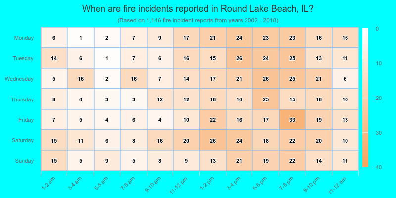 When are fire incidents reported in Round Lake Beach, IL?