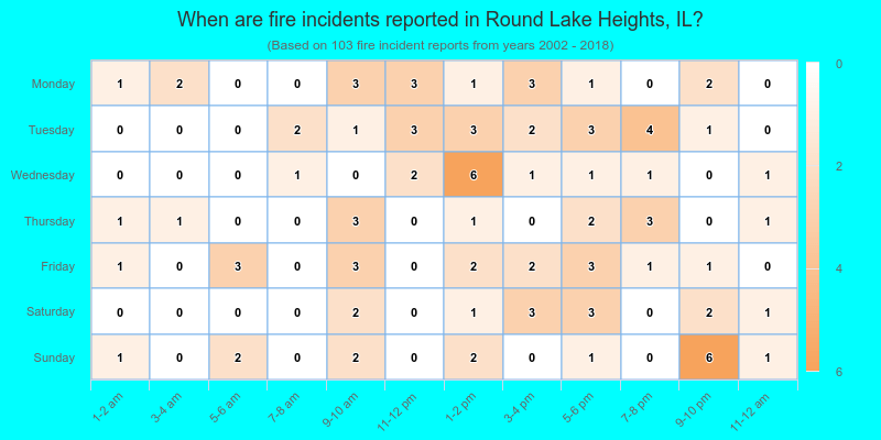 When are fire incidents reported in Round Lake Heights, IL?