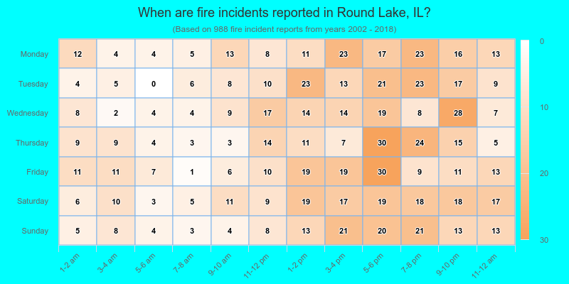 When are fire incidents reported in Round Lake, IL?