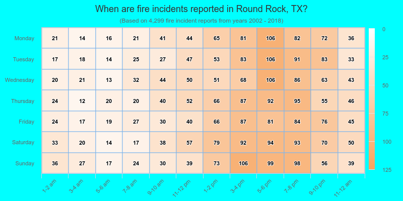 When are fire incidents reported in Round Rock, TX?
