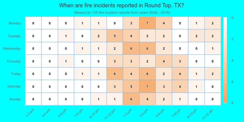 When are fire incidents reported in Round Top, TX?