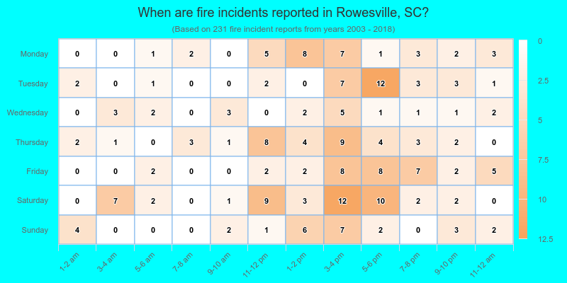 When are fire incidents reported in Rowesville, SC?