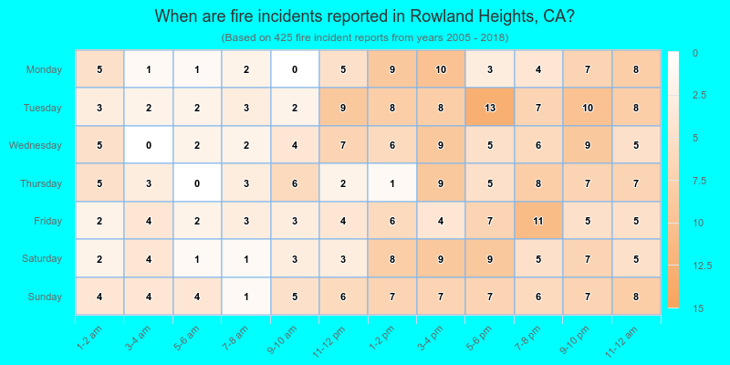 When are fire incidents reported in Rowland Heights, CA?