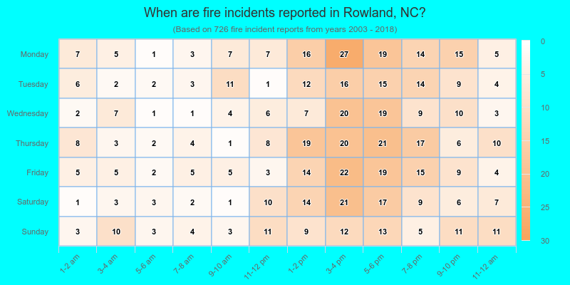 When are fire incidents reported in Rowland, NC?
