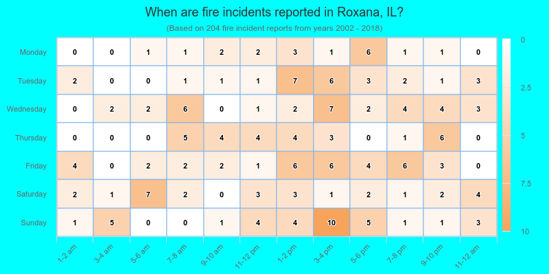 When are fire incidents reported in Roxana, IL?