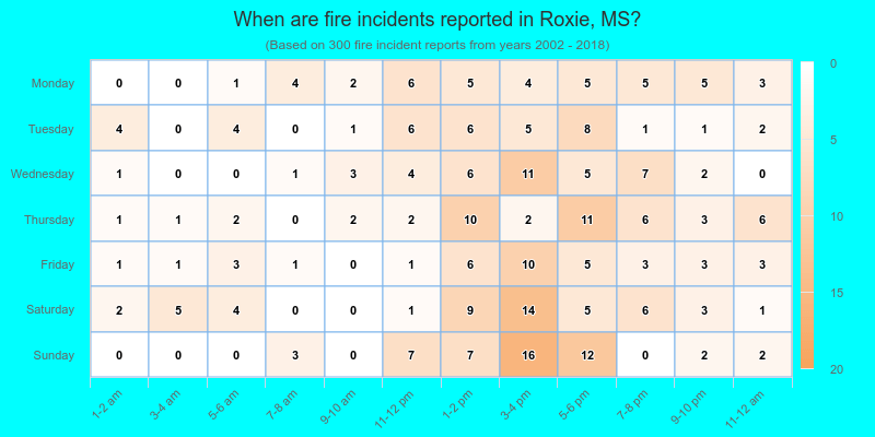 When are fire incidents reported in Roxie, MS?