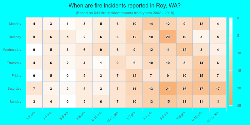 When are fire incidents reported in Roy, WA?