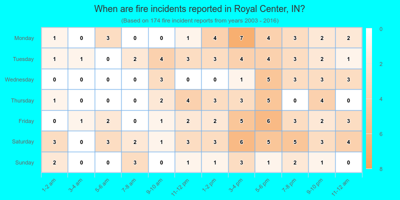 When are fire incidents reported in Royal Center, IN?