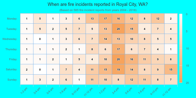 When are fire incidents reported in Royal City, WA?