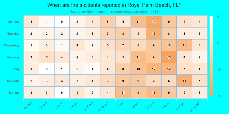 When are fire incidents reported in Royal Palm Beach, FL?