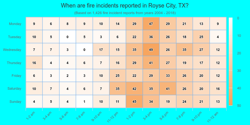 When are fire incidents reported in Royse City, TX?