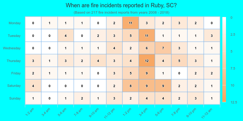 When are fire incidents reported in Ruby, SC?