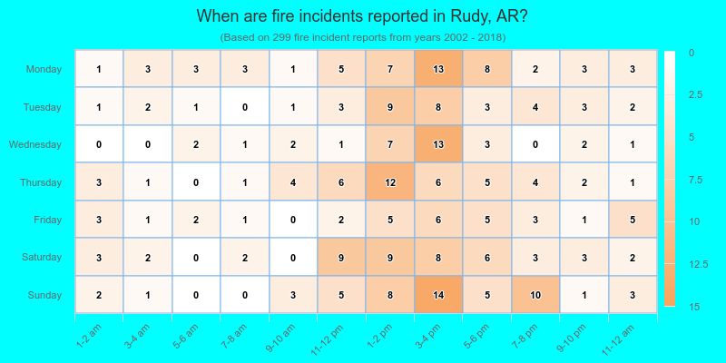 When are fire incidents reported in Rudy, AR?