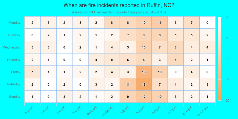When are fire incidents reported in Ruffin, NC?