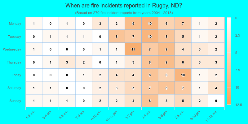 When are fire incidents reported in Rugby, ND?