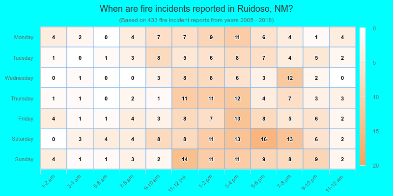 When are fire incidents reported in Ruidoso, NM?