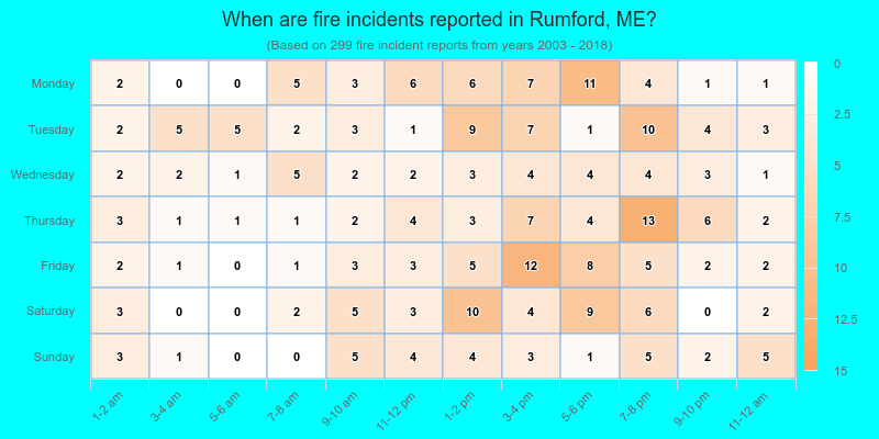 When are fire incidents reported in Rumford, ME?