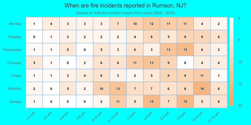 When are fire incidents reported in Rumson, NJ?