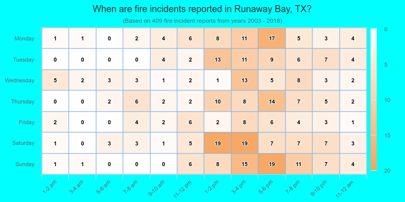 When are fire incidents reported in Runaway Bay, TX?