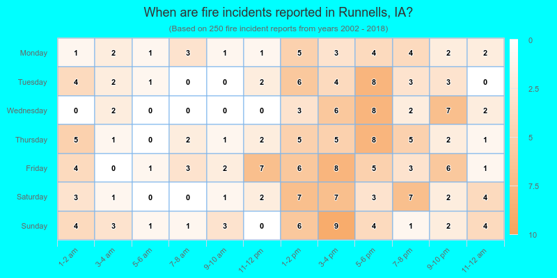 When are fire incidents reported in Runnells, IA?