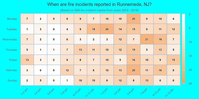 When are fire incidents reported in Runnemede, NJ?