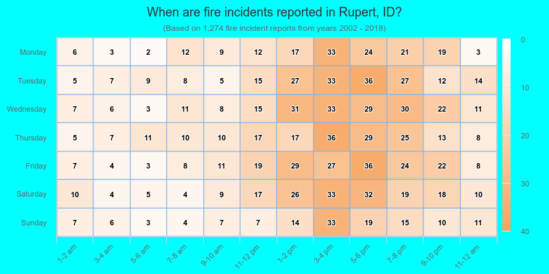 When are fire incidents reported in Rupert, ID?