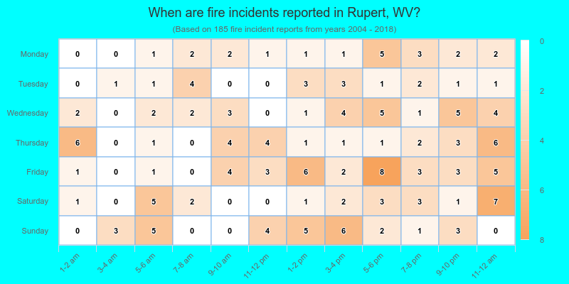 When are fire incidents reported in Rupert, WV?