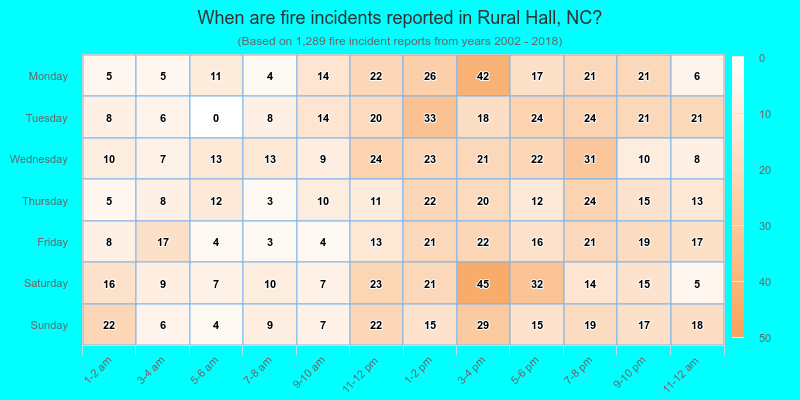 When are fire incidents reported in Rural Hall, NC?