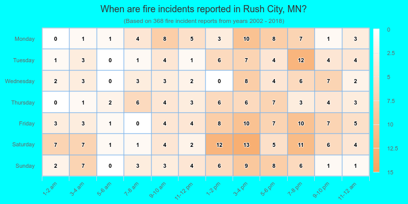 When are fire incidents reported in Rush City, MN?