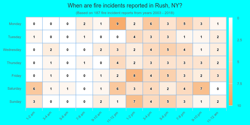 When are fire incidents reported in Rush, NY?