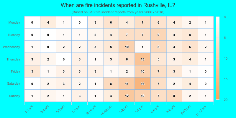 When are fire incidents reported in Rushville, IL?