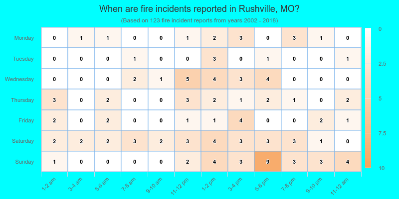 When are fire incidents reported in Rushville, MO?
