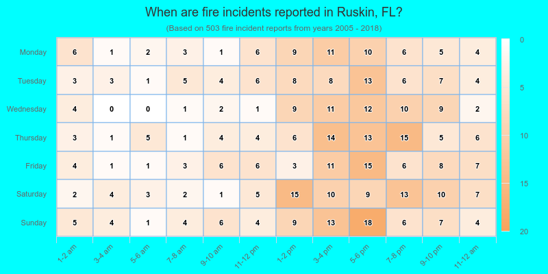 When are fire incidents reported in Ruskin, FL?