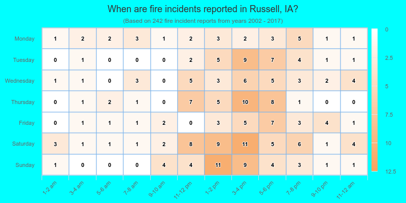 When are fire incidents reported in Russell, IA?